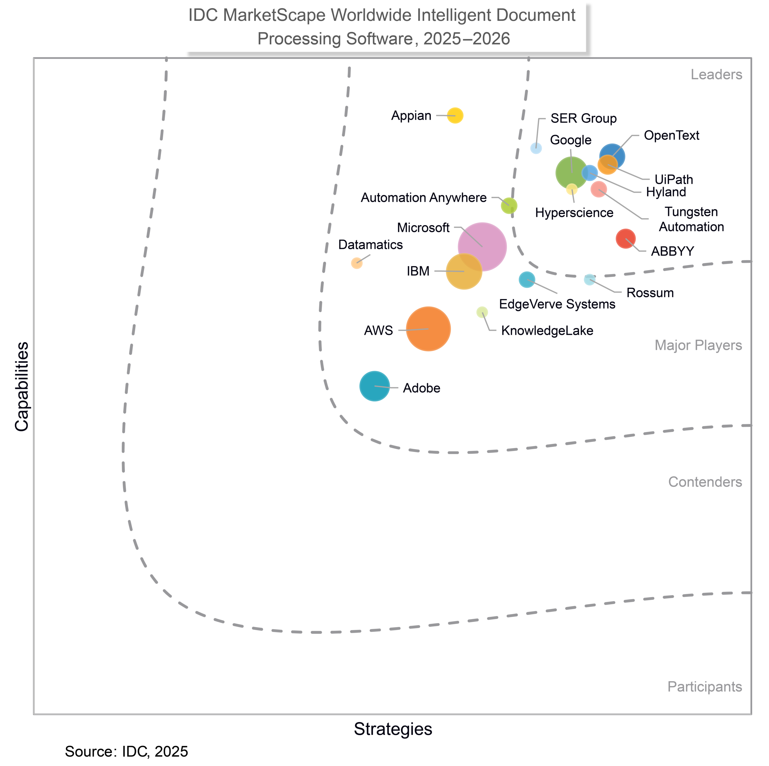 IDC MarketScape: Worldwide Intelligent Document Processing Software 2025–2026 Vendor Assessment (#US53014125, December 2025). IDC MarketScape vendor analysis model is designed to provide an overview of the competitive fitness of technology and service suppliers in a given market. The research methodology utilizes a rigorous scoring methodology based on both qualitative and quantitative criteria that results in a single graphical illustration of each vendor’s position within a given market. The Capabilities score measures vendor product, go-to-market and business execution in the short-term. The Strategy score measures alignment of vendor strategies with customer requirements in a 3-5-year timeframe. Vendor market share is represented by the size of the circles. Vendor year-over-year growth rate relative to the given market is indicated by a plus, neutral or minus next to the vendor name. 