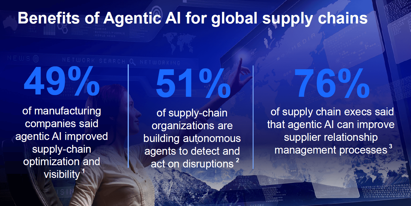 A slide highlighting statistics about the benefits of agentic AI for global supply chains, showing three large percentages—49%, 51%, and 76%—each paired with statements about optimization, autonomous agent adoption, and supplier relationship management.