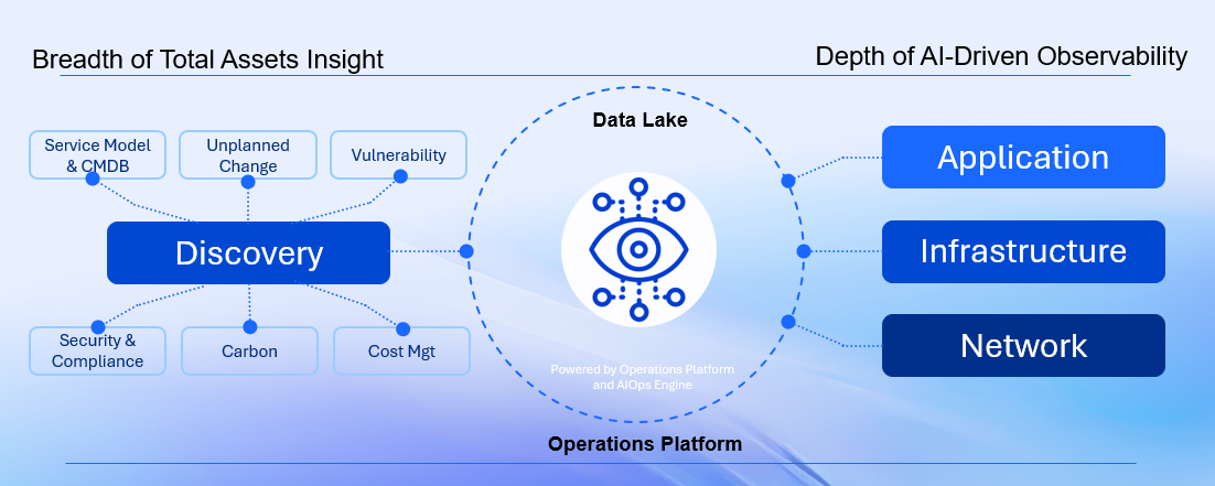 Diagram illustrating IT operations platform with breadth of total asset insight and depth of AI-driven observability. Left side shows Discovery connected to elements like Service Model & CMDB, Unplanned Change, Vulnerability, Security & Compliance, Carbon, and Cost Management. Right side shows Observability for Application, Infrastructure, and Network. Center features a Data Lake powered by Operations Platform and AIOps Engine.