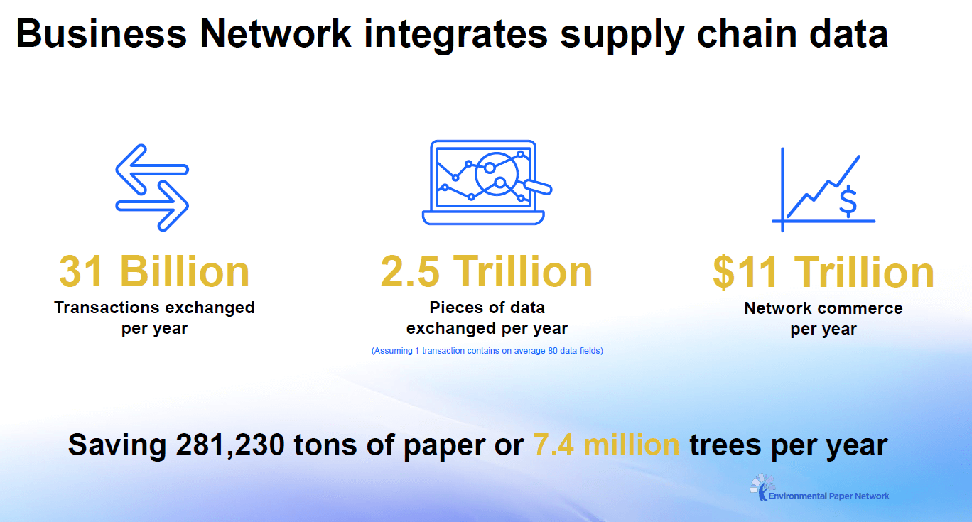 A slide showing three metrics illustrating supply chain scale: 31 billion transactions exchanged annually, 2.5 trillion pieces of data exchanged, and $11 trillion in network commerce per year, with environmental savings expressed as reduced paper and trees.