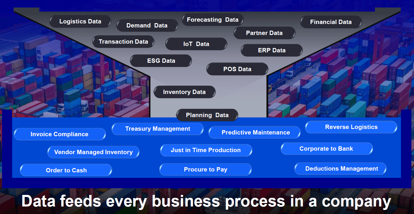 A funnel graphic showing many data sources—logistics, forecasting, ESG, IoT, ERP, POS—flowing into core business processes like invoice compliance, treasury, predictive maintenance, and procurement. Caption: “Data feeds every business process in a company.”