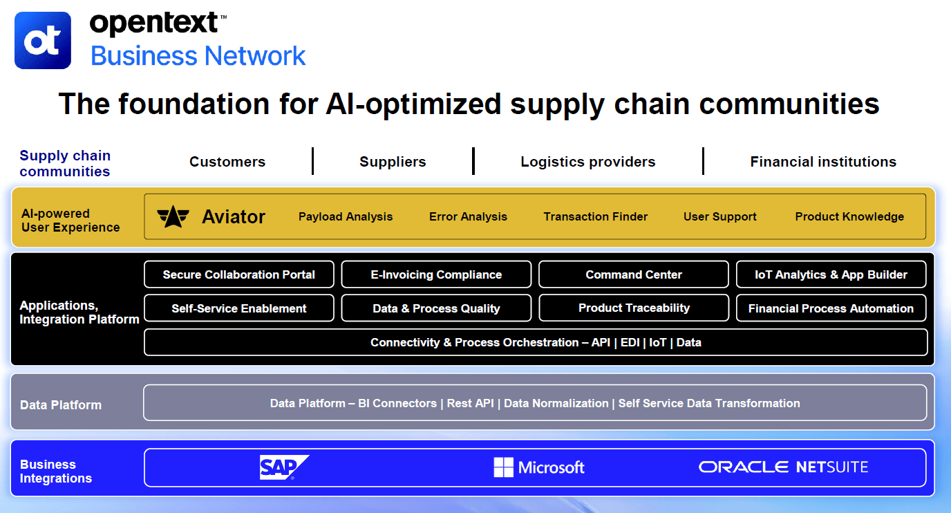 A layered architecture diagram showing Supply Chain Communities, Aviator AI user experience, integration capabilities, data platform, and enterprise system integrations such as SAP and Microsoft.