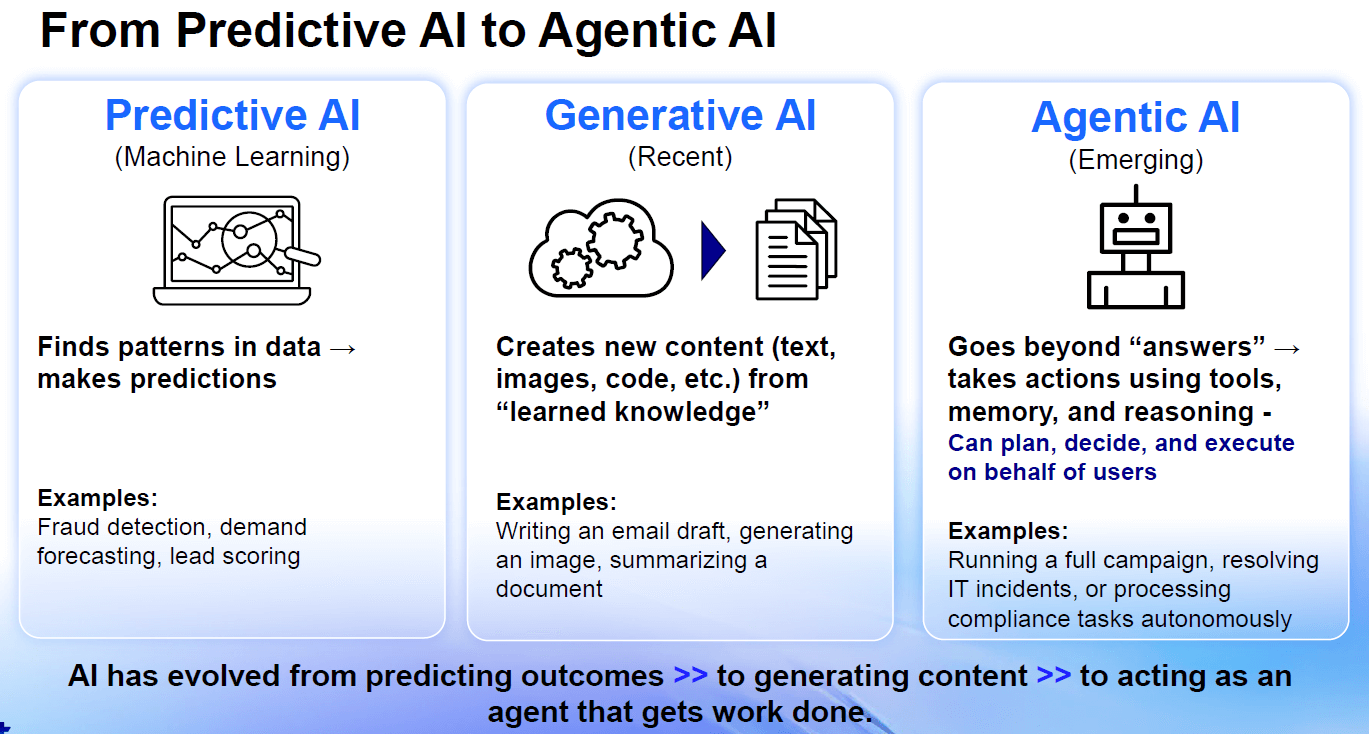 A three-column comparison describing Predictive AI, Generative AI, and Agentic AI, including definitions, icons, and examples, illustrating the evolution from prediction to generation to autonomous action.