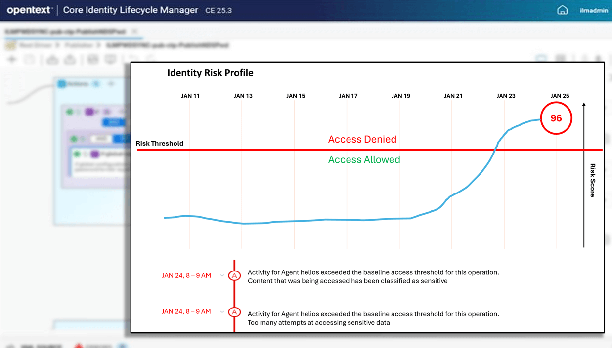 Chart showing identity risk score over time with access denied above a threshold.
