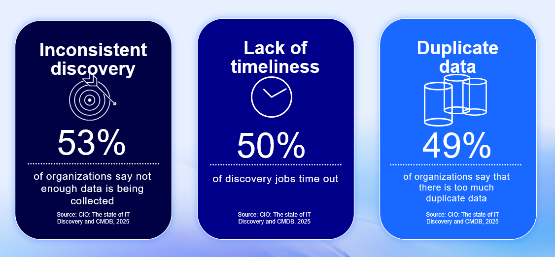 Three infographic panels showing IT discovery challenges: Inconsistent discovery (53% of organizations say not enough data is collected), Lack of timeliness (50% of discovery jobs time out), and Duplicate data (49% of organizations report too much duplicate data). Source: CIO – The state of IT Discovery and CMDB, 2025.