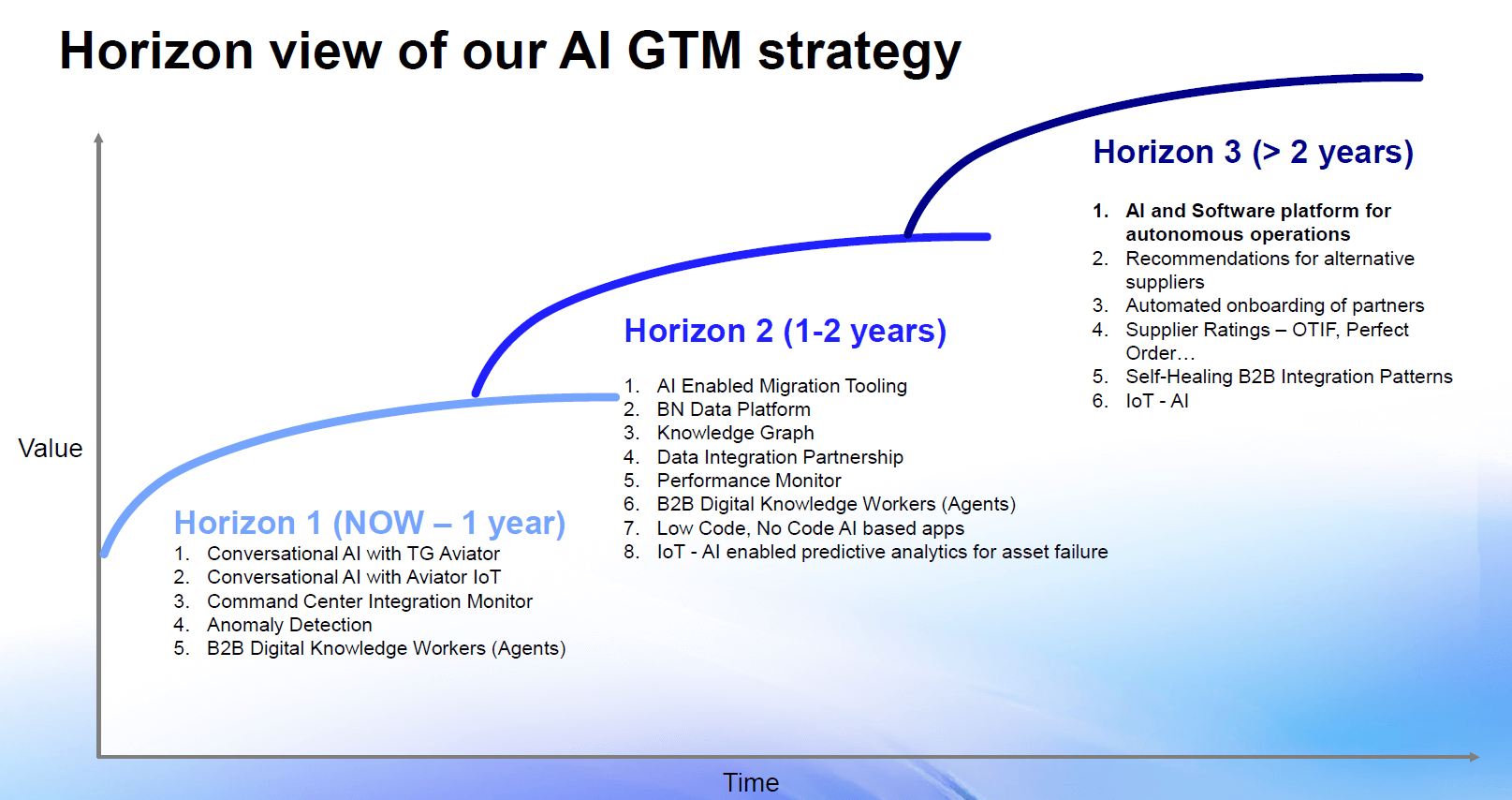 A slide titled “Horizon view of our AI GTM strategy” showing three time‑based horizons plotted on a curved value‑versus‑time graph. Horizon 1 (now to 1 year) lists initiatives including conversational AI with TG Aviator and Aviator IoT, command center integration monitoring, anomaly detection, and digital knowledge worker agents. Horizon 2 (1–2 years) includes AI‑enabled migration tooling, the Business Network data platform, knowledge graph, data integration partnerships, performance monitoring, and low‑code/no‑code app development. Horizon 3 (beyond 2 years) includes an AI and software platform for autonomous operations, automated partner onboarding, supplier ratings, self‑healing B2B integration patterns, and IoT‑AI predictive analytics.