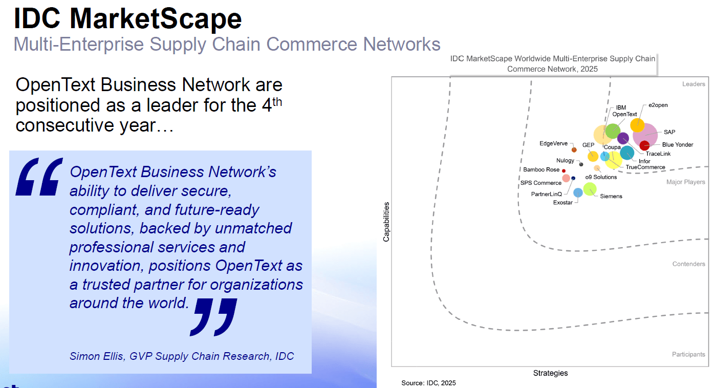 A slide featuring IDC MarketScape positioning OpenText Business Network as a 4‑time leader, along with a quadrant chart and analyst quote.
