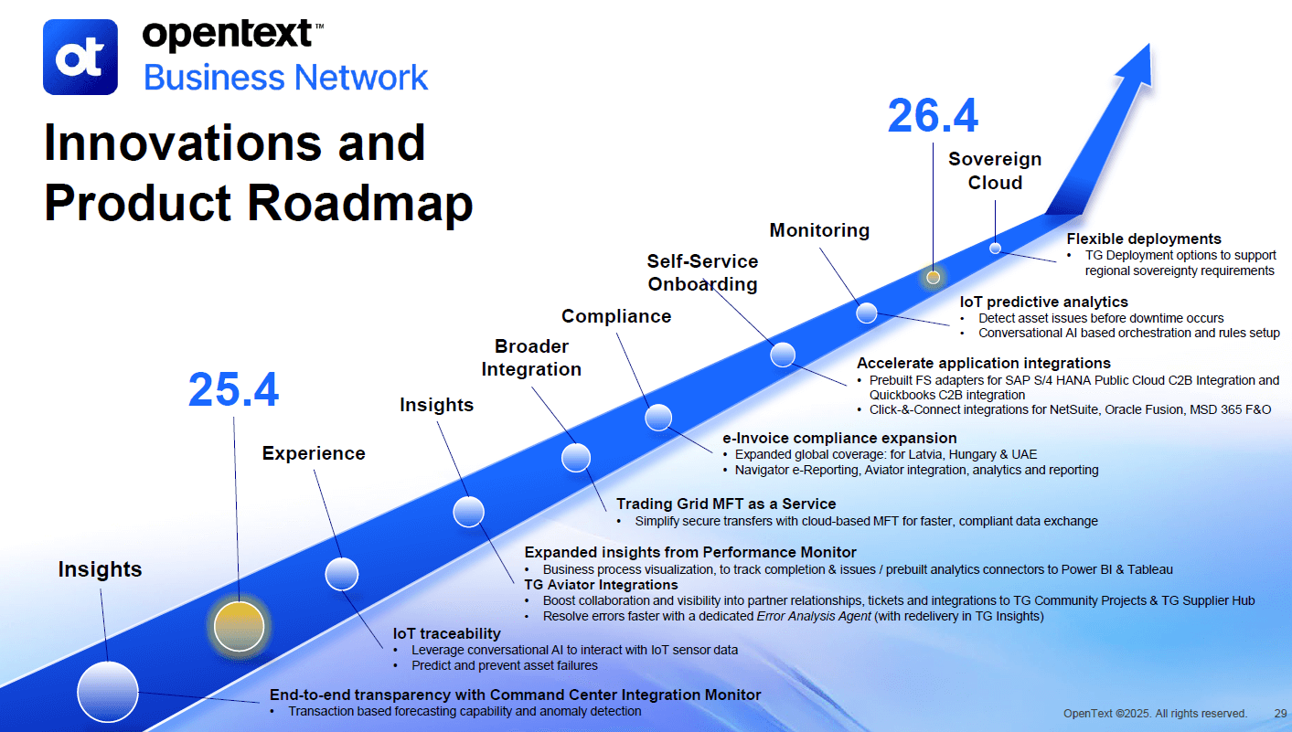 A roadmap graphic showing product advancements from release 25.4 to 26.4, including IoT predictive analytics, expanded integrations, compliance expansion, and future sovereign cloud support.