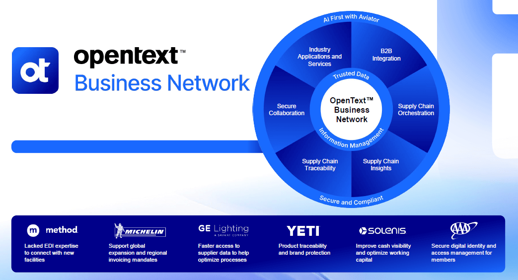 A slide titled “OpenText Business Network” showing a circular diagram with “OpenText Business Network” at the center surrounded by solution areas including Industry Applications and Services, B2B Integration, Supply Chain Orchestration, Supply Chain Insights, Supply Chain Traceability, Secure Collaboration, and AI First with Aviator. The outer ring highlights themes such as Trusted Data, Information Management, and Secure and Compliant operations. Along the bottom, customer logos and short statements appear for Method, Michelin, GE Lighting, YETI, Solenis, and AAA, describing the business outcomes they achieved using OpenText solutions.