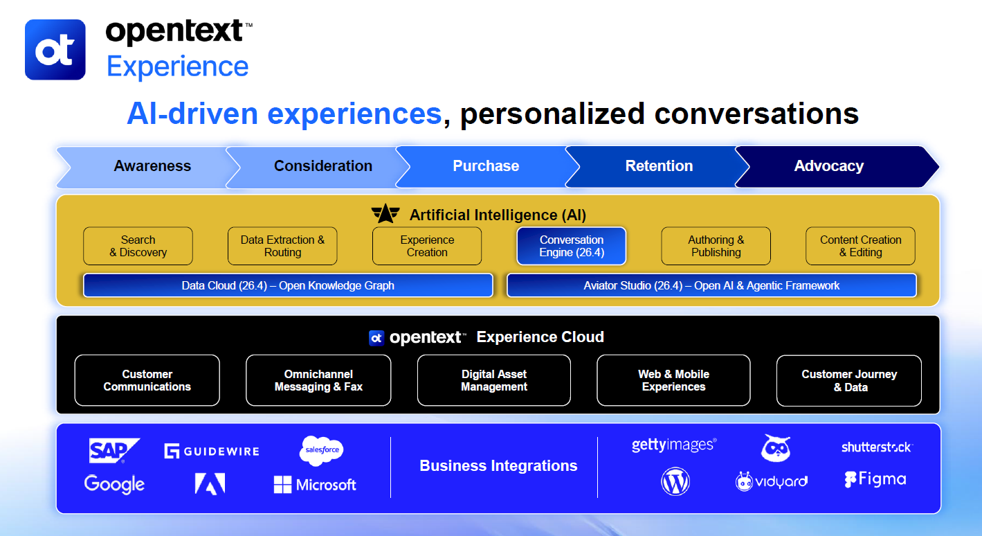 Slide titled “AI-driven experiences, personalized conversations.” Shows customer journey stages (Awareness, Consideration, Purchase, Retention, Advocacy) and OpenText Experience Cloud components. Includes AI features like Experience Creation and Conversation Engine, plus integrations with SAP, Google, Microsoft, and others.
