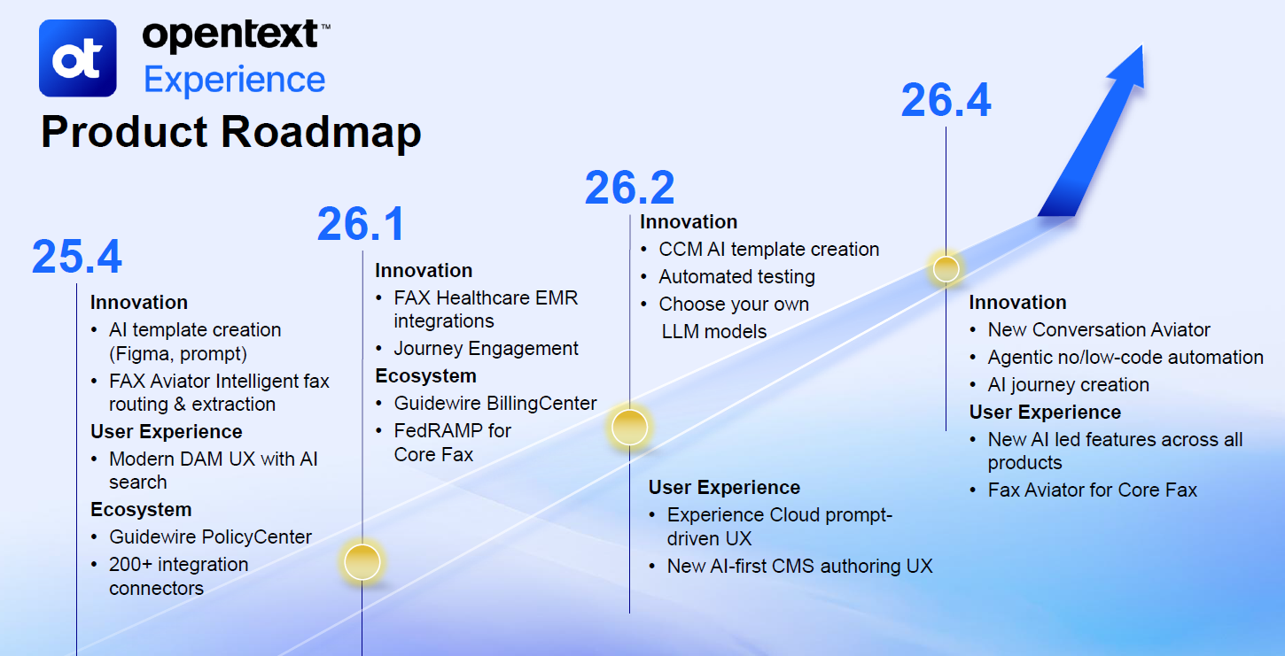 Slide titled “OpenText Experience Product Roadmap” with timeline markers for versions 25.4, 26.1, 26.2, and 26.4. Each version lists innovations and user experience updates, such as AI template creation, CCM AI template creation, new AI-led features, and Fax Aviator for Core Fax. Blue upward arrow indicates growth.