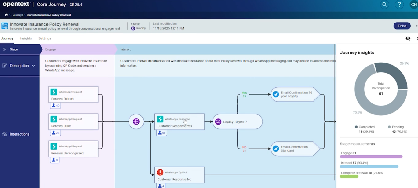 Screenshot of OpenText Core Journey interface showing a flow diagram for “Innovate Insurance Policy Renewal.” Includes WhatsApp requests, customer responses, and email confirmations. Right side displays a donut chart labeled “Journey insights” with 61 total participants and stage measurements for Engage, Interact, Complete Renewal.