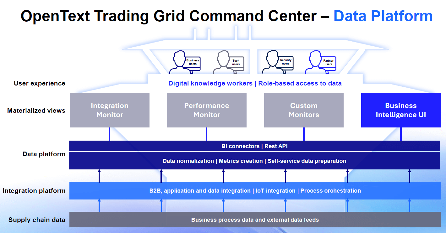 A layered architecture diagram for the OpenText Trading Grid Command Center data platform. It shows user roles at the top, followed by materialized views (Integration Monitor, Performance Monitor, Custom Monitors, BI UI), then the data platform, integration platform, and supply chain data foundation.