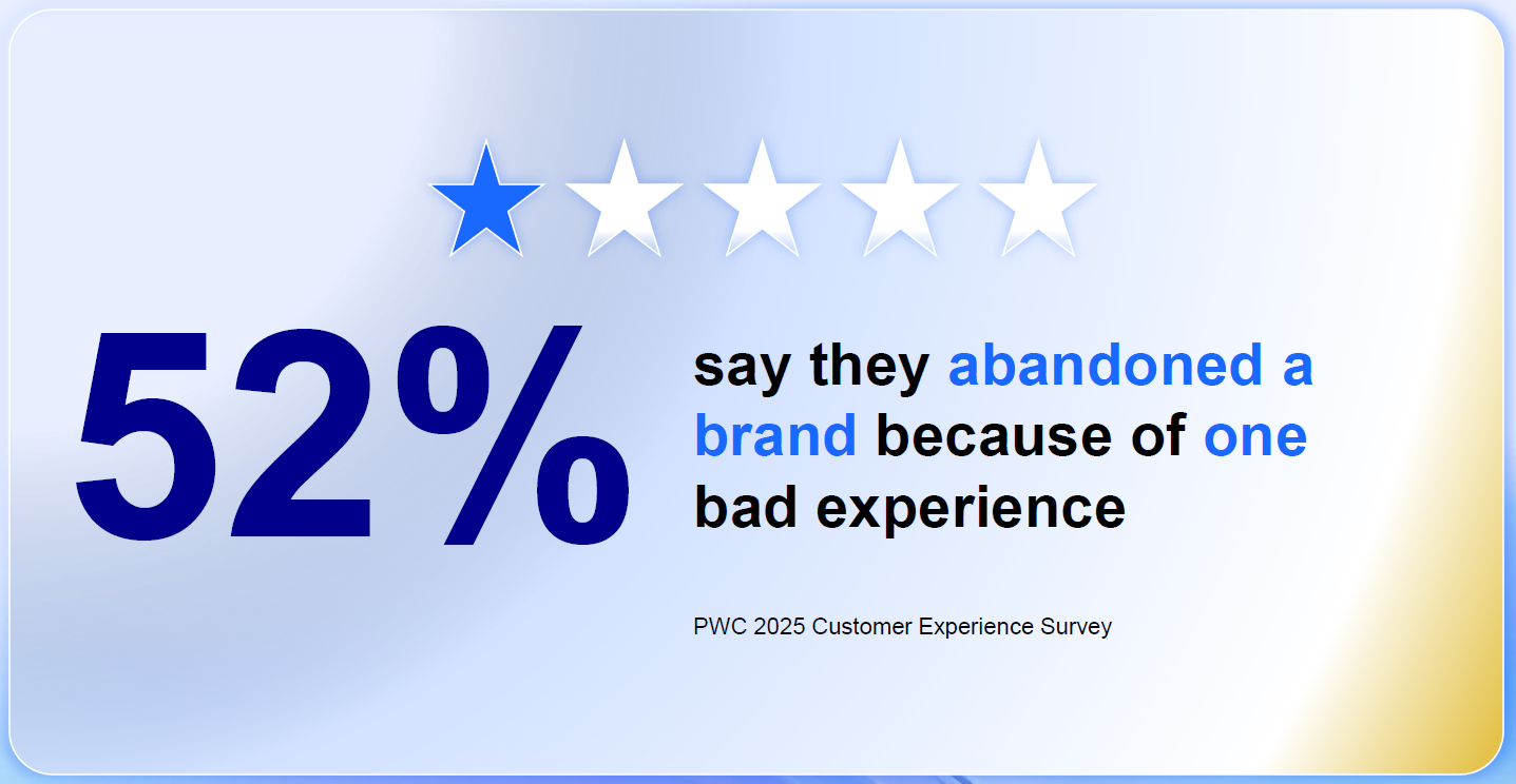 Slide with large text: “52% say they abandoned a brand because of one bad experience.” Above is a 1-star rating out of 5. Footer cites “PWC 2025 Customer Experience Survey.”