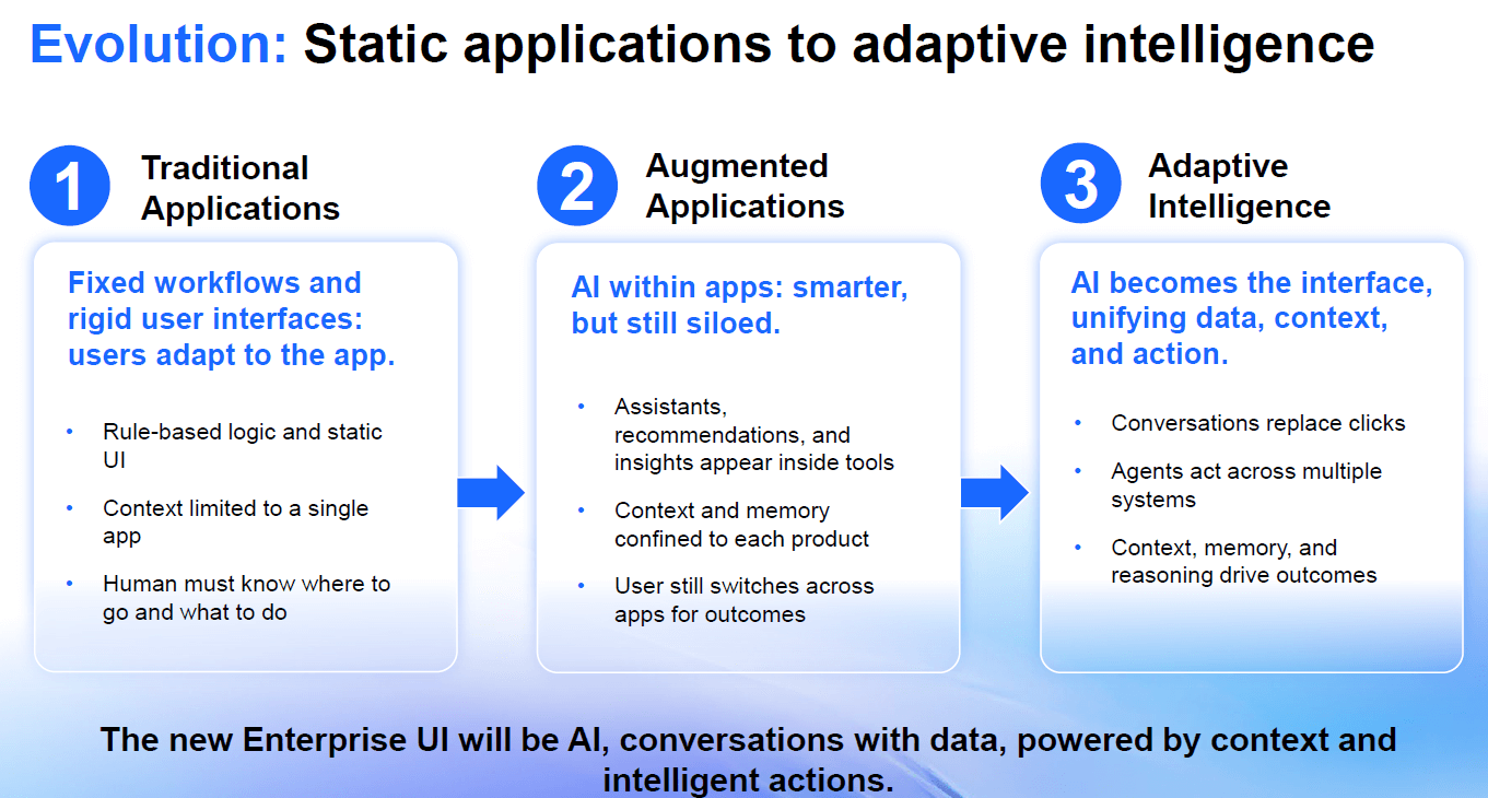A three-step diagram titled “Evolution: Static applications to adaptive intelligence.” Sections describe Traditional Applications, Augmented Applications, and Adaptive Intelligence, explaining the shift from rule-based interfaces to AI-driven conversational and contextual interactions.