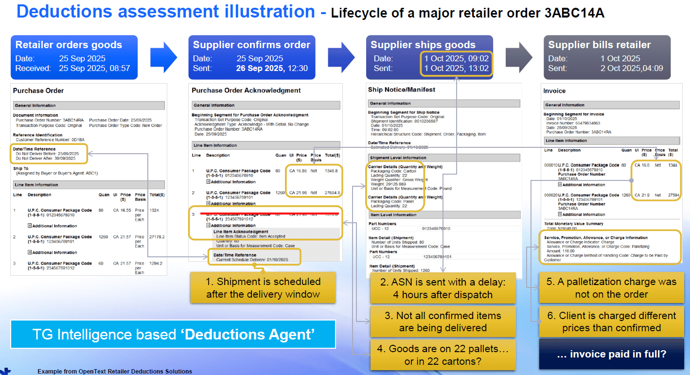 A step‑by‑step illustration showing the lifecycle of a major retailer order, beginning with a purchase order and progressing through order acknowledgment, shipment notice, and final invoice. Highlighted callouts identify issues such as a shipment scheduled after the delivery window, delayed ASN, mismatched item quantities, carton count discrepancies, palletization charges, and pricing inconsistencies. The slide presents these errors as an example for a TG Intelligence–based “Deductions Agent.”