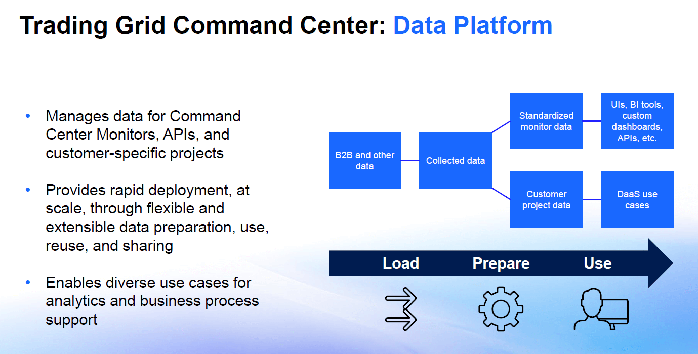 A slide describing the data life cycle—Load, Prepare, Use—for the Trading Grid Command Center Data Platform, highlighting rapid deployment, flexible data preparation, and diverse analytics use cases.