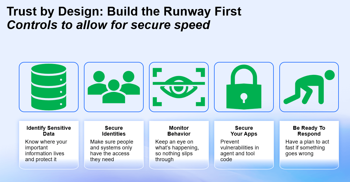 Icons representing security controls like data protection, identity management, and app security.
