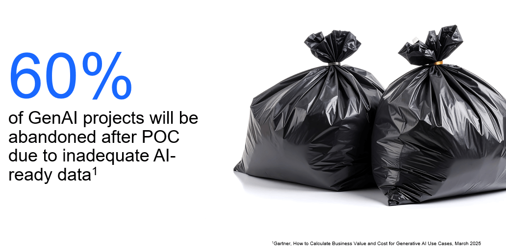 Statistic showing 60% of GenAI projects abandoned after POC due to inadequate AI-ready data, with trash bags visual