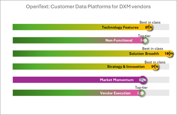 Stärken von OpenText DXM, wie sie im Omdia Universe hervorgehoben werden