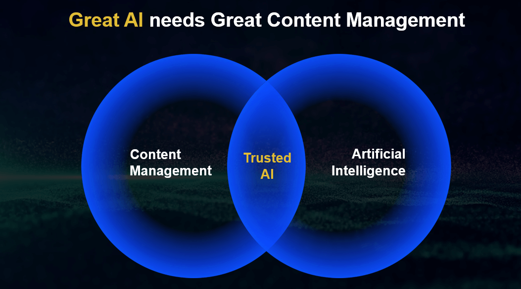 Venn diagram showing trusted AI at intersection of content management and artificial intelligence