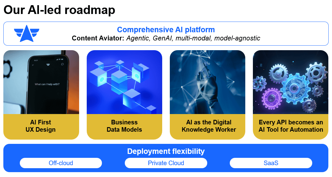 AI-led roadmap showing Content Aviator platform with AI-first UX design, business data models, and deployment options