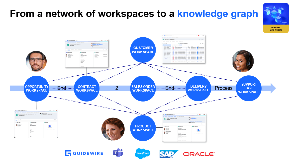 Network diagram showing workspaces connected through knowledge graph with Guidewire, Salesforce, SAP, and Oracle integrations