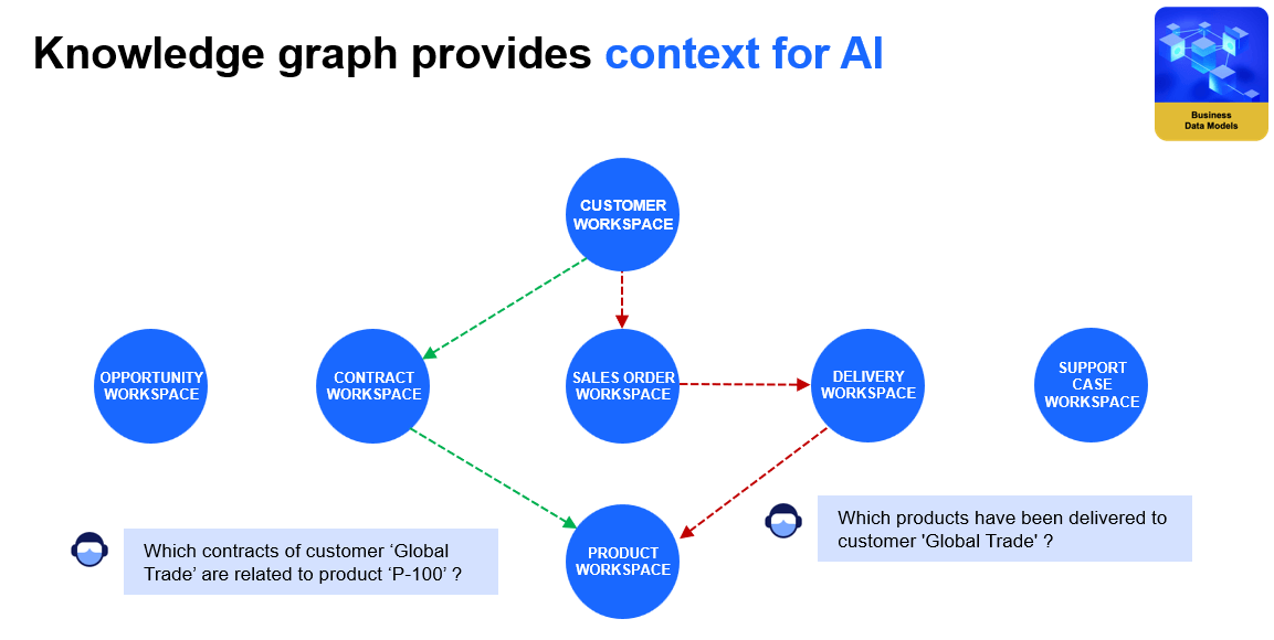Knowledge graph visualization showing workspace relationships and AI context queries for customer and product data