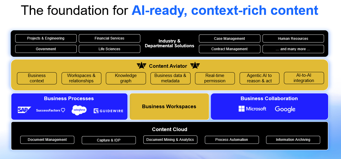 Architecture diagram showing foundation for AI-ready content with Content Aviator, business processes, and content cloud layers