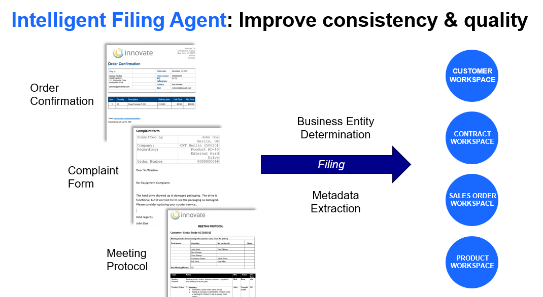 Diagram showing intelligent filing agent workflow from order confirmation through complaint forms to business workspaces
