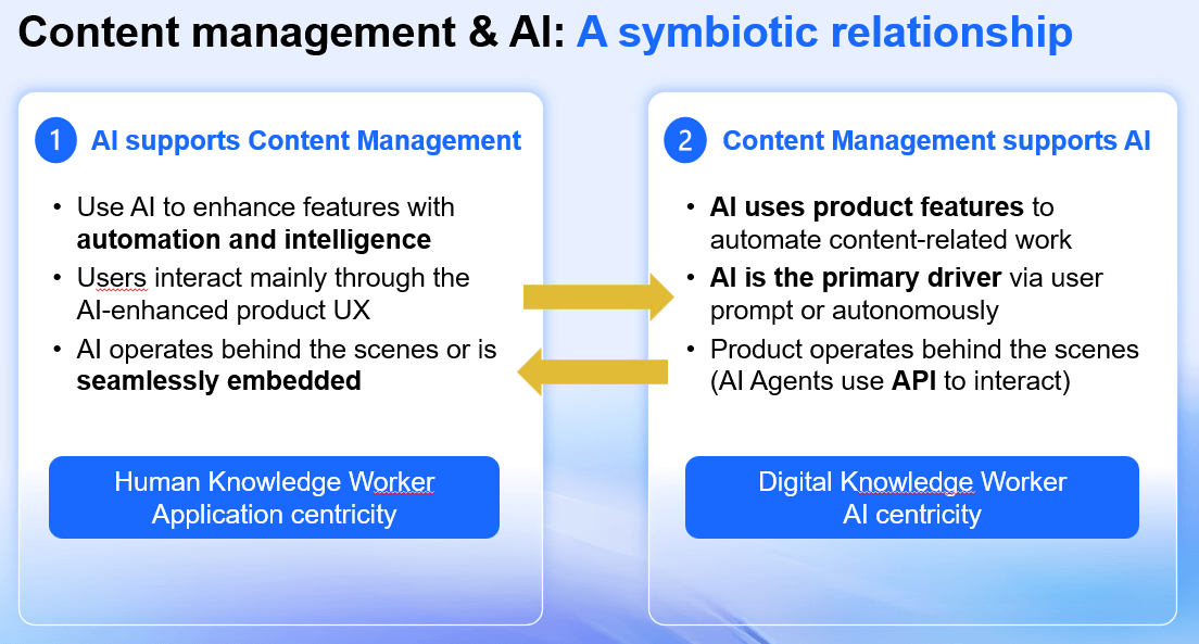 Diagram comparing AI supports content management versus content management supports AI approaches