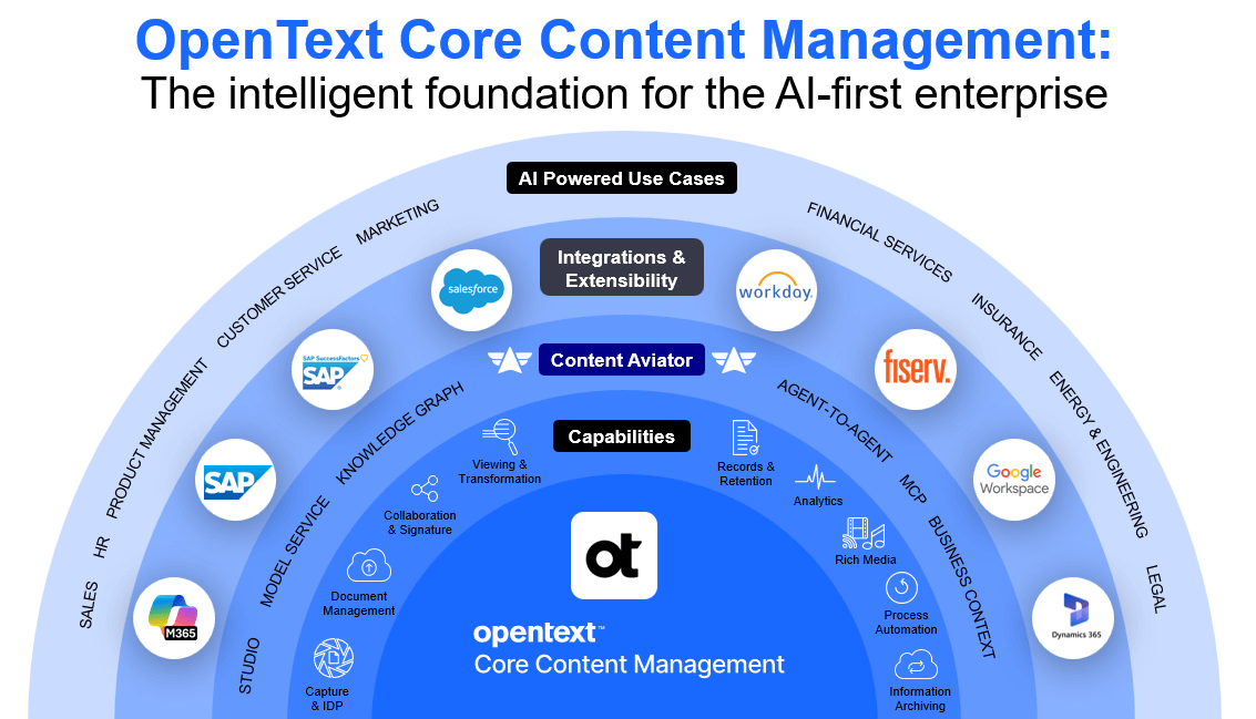 Circular diagram of OpenText Core Content Management as intelligent foundation for AI-first enterprise with integrations
