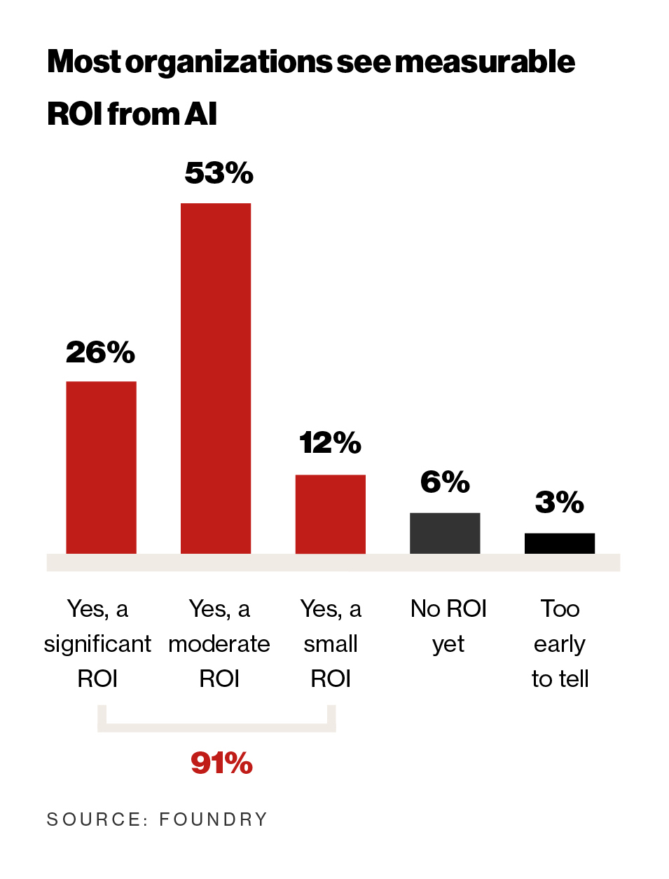 Most organizations see measurable ROI from AI. Graph Significant is 26%, Moderate 53%, small 12%, none yet 6%, too early to tell 3%. Source: Foundry survey commissioned by OpenText; Service Management