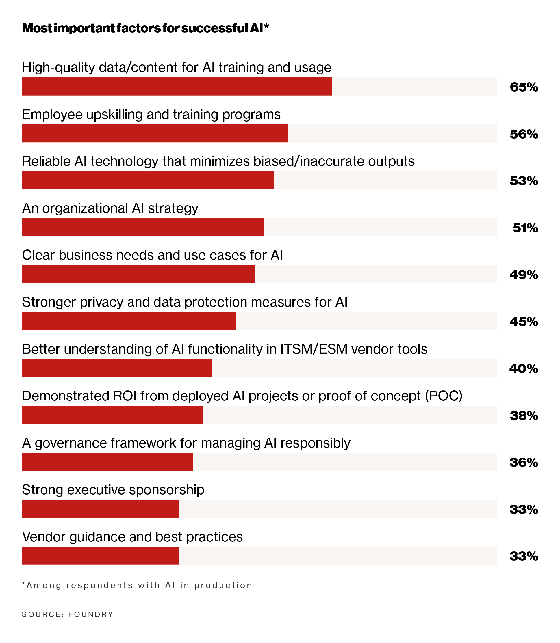 Bar chart: Most important factors for successful AI. Top factor: high-quality data (65%). Source: Foundry.commissioned by OpenText