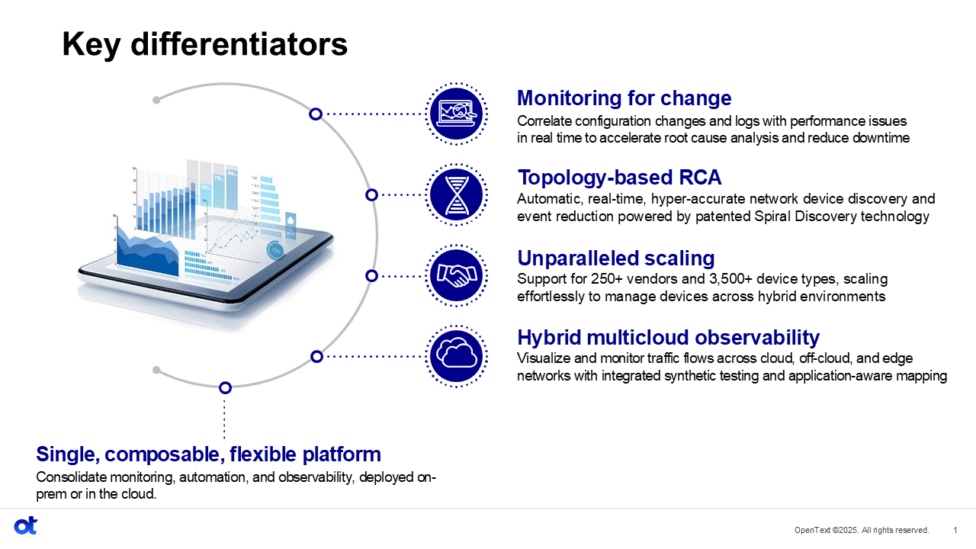 Diagram listing five OpenText Network Observability differentiators: monitoring for change, topology-based RCA, unparalleled scaling, hybrid multi-cloud observability, and a single composable platform.