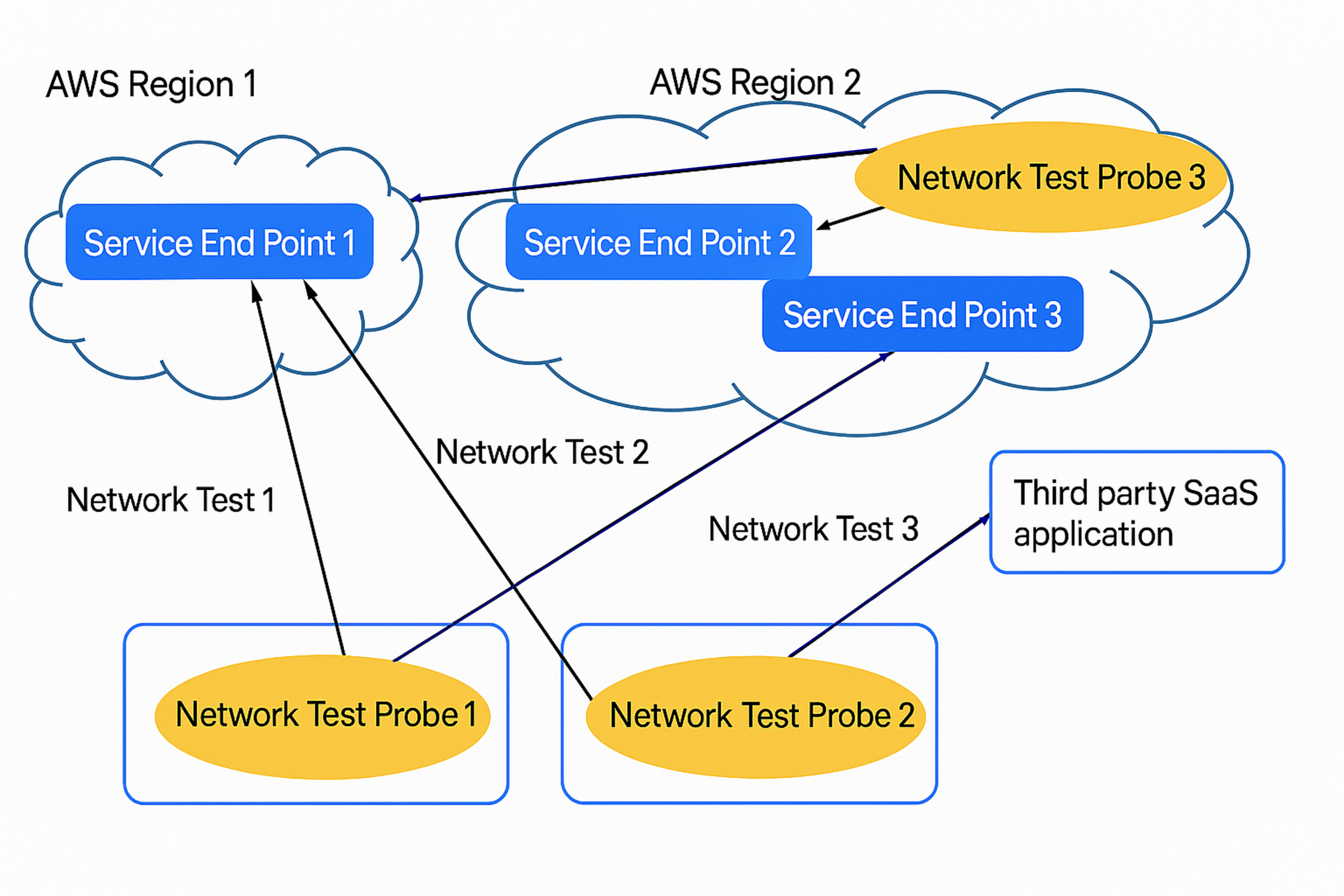 Diagram showing how OpenText Network Observability synthetic testing uses network text probes to test data center to cloud and cloud to cloud including SaaS.