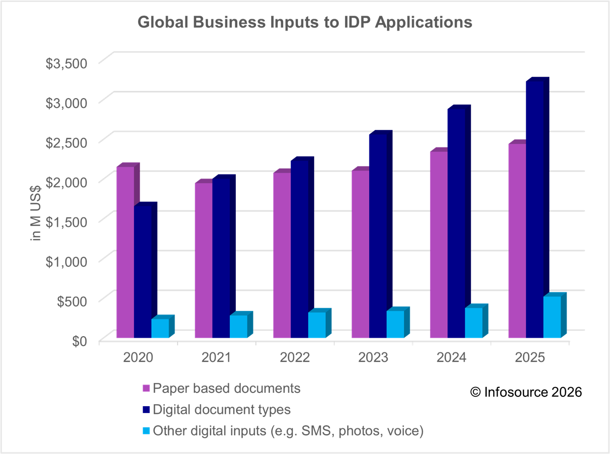 See a bar chart showing global business inputs to IDP applications from 2020–2025. Paper-based documents and digital document types dominate while other digital inputs such as SMS, photos, and voice remain a small fraction of overall volume. Source: Infosource 2025 State of the Global IDP Market report.