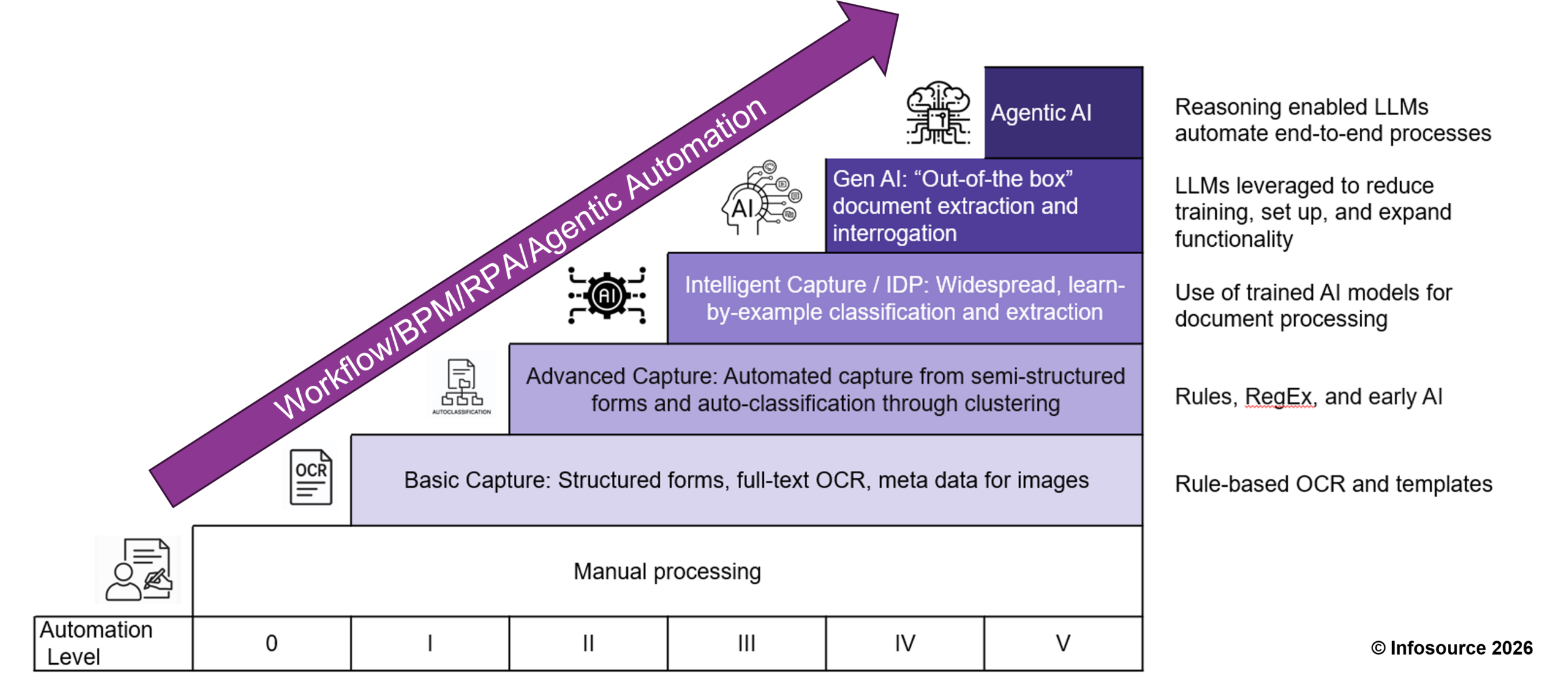See a diagram of the Infosource Capture & IDP Market Maturity Model. Source: Infosource 2025 State of the Global IDP Market report.