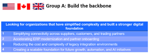 Group A: Build the backbone, representing the U.S., Canada, and U.K. Focus areas include simplifying connectivity across suppliers, customers, and trading partners; accelerating ERP modernization and partner onboarding; reducing the cost and complexity of legacy integration environments; and creating a scalable foundation for future growth, automation, and AI initiatives.