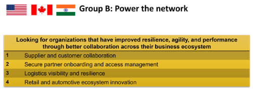 Group B: Power the network, representing the U.S., Canada, and India. Focus areas include supplier and customer collaboration; secure partner onboarding and access management; logistics visibility and resilience; and retail and automotive ecosystem innovation.