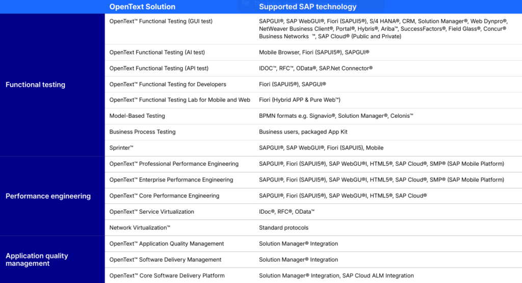 Supported SAP technologies across your testing stack 